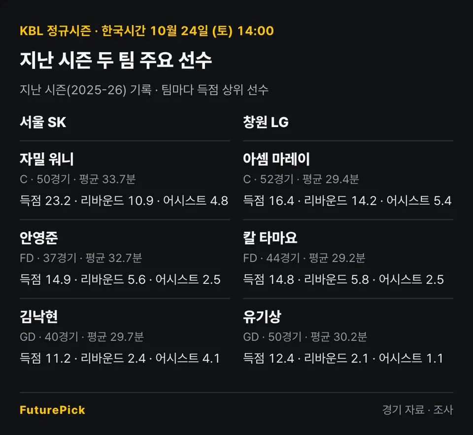 서울 SK vs 창원 LG의 지난 시즌 주요 선수 기록. 서울 SK: 자밀 워니(득점 23.2, 리바운드 10.9, 어시스트 4.8), 안영준(득점 14.9, 리바운드 5.6, 어시스트 2.5), 김낙현(득점 11.2, 리바운드 2.4, 어시스트 4.1) / 창원 LG: 아셈 마레이(득점 16.4, 리바운드 14.2, 어시스트 5.4), 칼 타마요(득점 14.8, 리바운드 5.8, 어시스트 2.5), 유기상(득점 12.4, 리바운드 2.1, 어시스트 1.1).