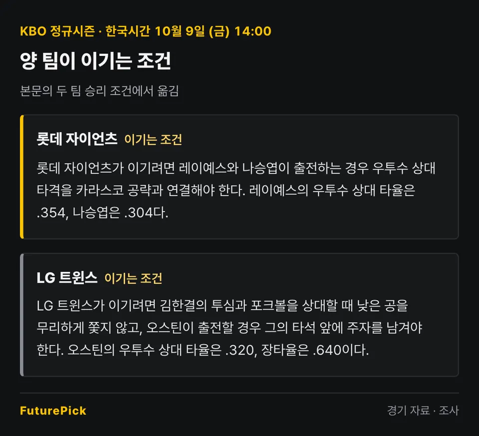 롯데 자이언츠 vs LG 트윈스 양 팀이 이기는 조건. 롯데 자이언츠: 롯데 자이언츠가 이기려면 레이예스와 나승엽이 출전하는 경우 우투수 상대 타격을 카라스코 공략과 연결해야 한다. 레이예스의 우투수 상대 타율은 .354, 나승엽은 .304다. / LG 트윈스: LG 트윈스가 이기려면 김한결의 투심과 포크볼을 상대할 때 낮은 공을 무리하게 쫓지 않고, 오스틴이 출전할 경우 그의 타석 앞에 주자를 남겨야 한다. 오스틴의 우투수 상대 타율은 .320, 장타율은 .640이다.