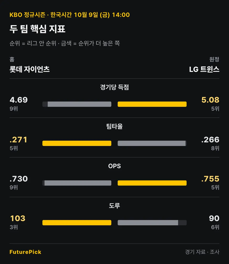 롯데 자이언츠 vs LG 트윈스의 두 팀 핵심 지표. 홈 롯데 자이언츠 대 원정 LG 트윈스: 경기당 득점 4.69(9위) 대 5.08(5위), 팀타율 .271(5위) 대 .266(8위), OPS .730(9위) 대 .755(5위), 도루 103(3위) 대 90(6위).