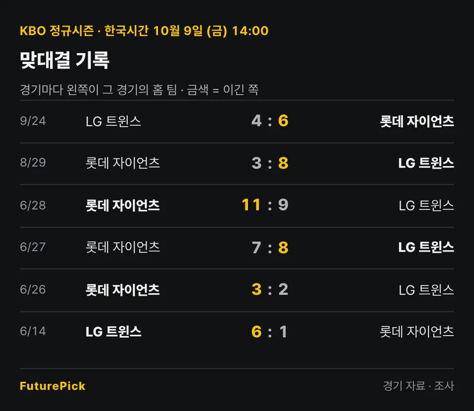 롯데 자이언츠 vs LG 트윈스의 맞대결 기록. 9/24 LG 트윈스 4 대 6 롯데 자이언츠, 8/29 롯데 자이언츠 3 대 8 LG 트윈스, 6/28 롯데 자이언츠 11 대 9 LG 트윈스, 6/27 롯데 자이언츠 7 대 8 LG 트윈스, 6/26 롯데 자이언츠 3 대 2 LG 트윈스, 6/14 LG 트윈스 6 대 1 롯데 자이언츠.