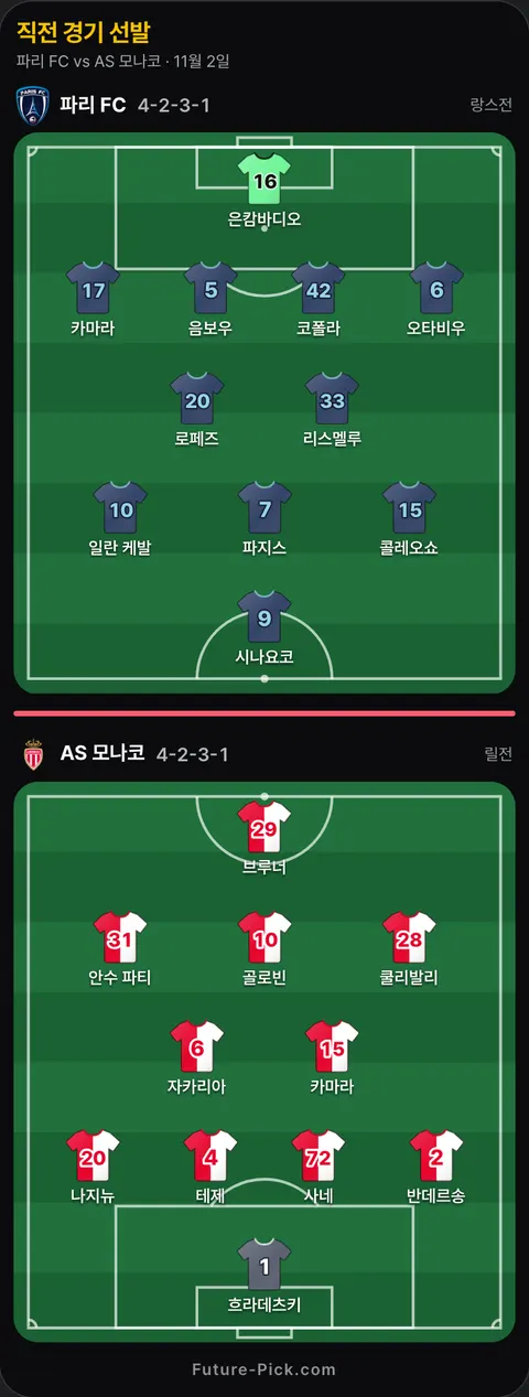 파리 FC 4-2-3-1 대 AS 모나코 4-2-3-1 선발 위치(공식 발표 전). 파리 FC: 카마라, 코폴라, 일란 케발, 시나요코, 콜레오쇼, 로페즈, 음보우, 은캄바디오, 오타비우, 파지스, 리스멜루. AS 모나코: 골로빈, 안수 파티, 자카리아, 테제, 카마라, 흐라데츠키, 쿨리발리, 나지뉴, 브루너, 사네, 반데르송.