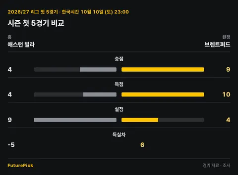 애스턴 빌라 vs 브렌트퍼드의 두 팀 핵심 지표. 홈 애스턴 빌라 대 원정 브렌트퍼드: 승점 4 대 9, 득점 4 대 10, 실점 9 대 4, 득실차 -5 대 6.