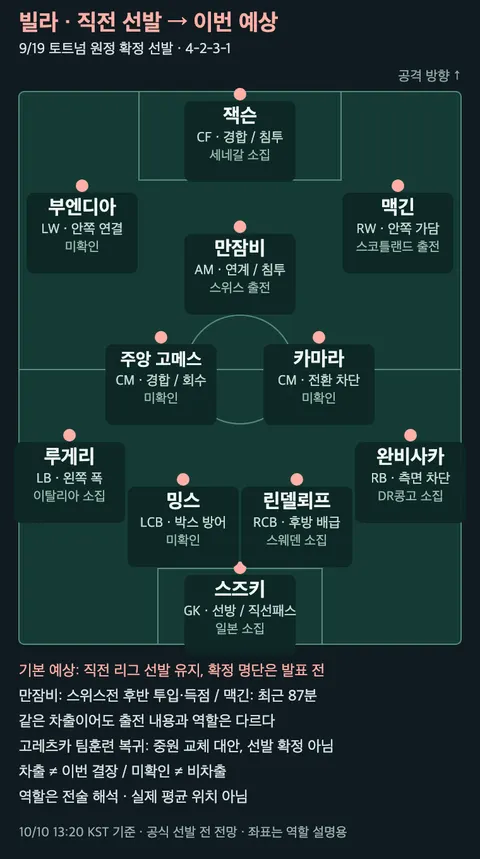 빌라: 직전 확정 선발 11명과 이번 유지 예상. 차출 소집과 실제 출전은 구분했으며, 역할 배치는 실제 평균 위치가 아니다.