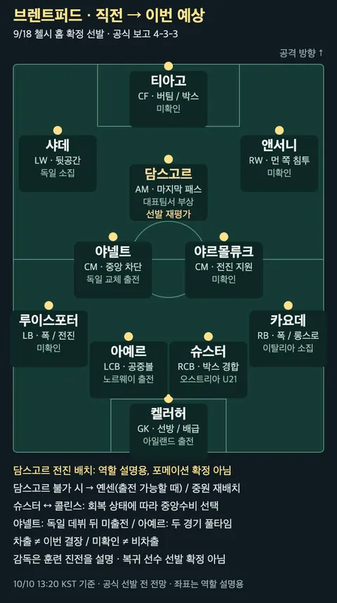 브렌트퍼드: 직전 확정 선발과 담스고르·중앙 수비의 조건부 변화. 공식 선발 발표 전의 전망이다.